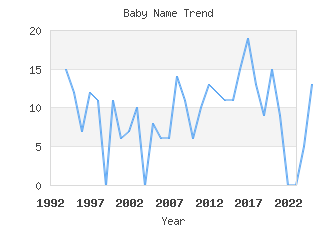 Baby Name Popularity