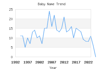 Baby Name Popularity