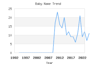 Baby Name Popularity