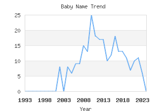 Baby Name Popularity