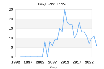 Baby Name Popularity