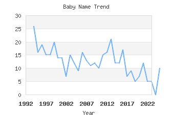 Baby Name Popularity