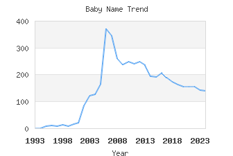 Baby Name Popularity