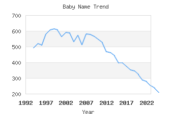 Baby Name Popularity