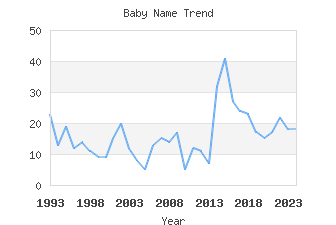 Baby Name Popularity