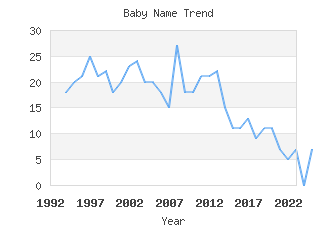 Baby Name Popularity