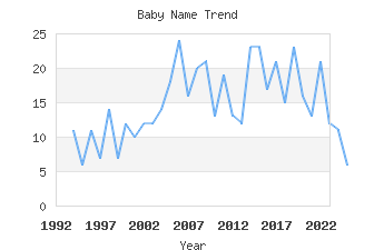 Baby Name Popularity