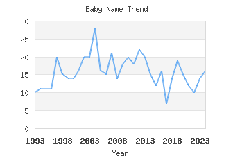 Baby Name Popularity