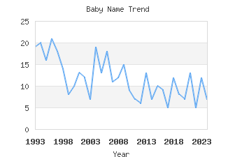 Baby Name Popularity