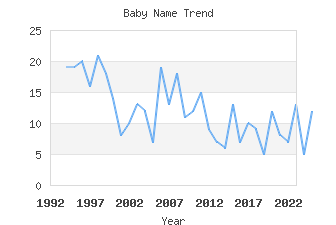 Baby Name Popularity