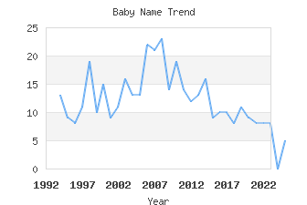 Baby Name Popularity