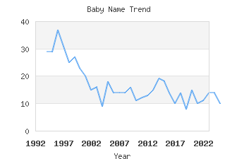 Baby Name Popularity