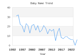 Baby Name Popularity