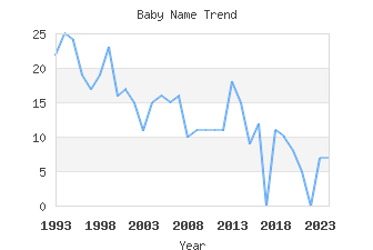 Baby Name Popularity