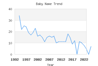 Baby Name Popularity