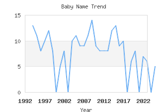 Baby Name Popularity