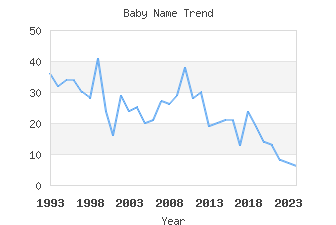 Baby Name Popularity