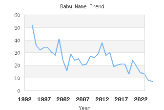 Baby Name Popularity