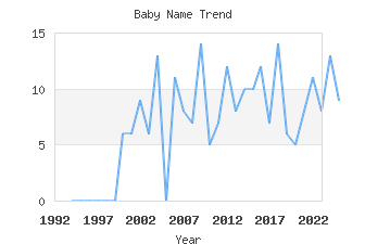 Baby Name Popularity