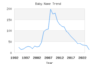Baby Name Popularity