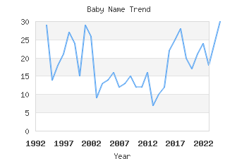 Baby Name Popularity