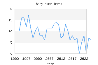 Baby Name Popularity