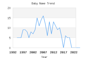 Baby Name Popularity