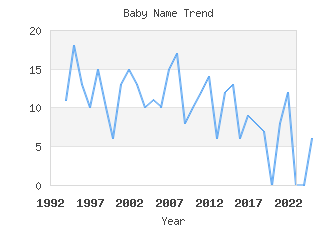 Baby Name Popularity