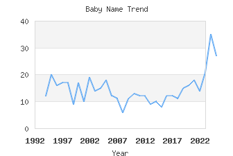 Baby Name Popularity