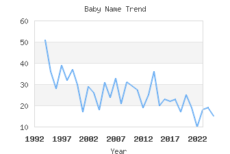Baby Name Popularity