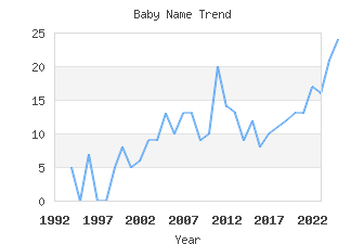 Baby Name Popularity