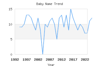 Baby Name Popularity