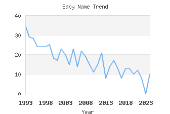 Baby Name Popularity