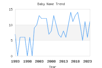 Baby Name Popularity