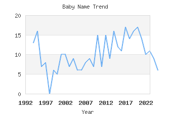 Baby Name Popularity