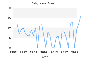 Baby Name Popularity