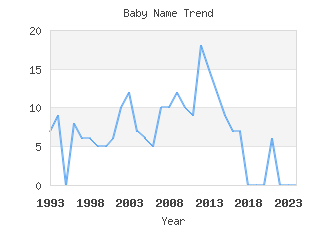 Baby Name Popularity