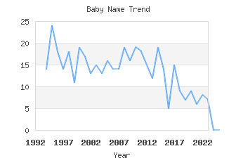 Baby Name Popularity