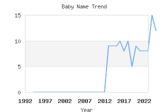 Baby Name Popularity