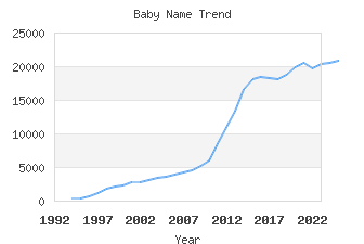 Baby Name Popularity