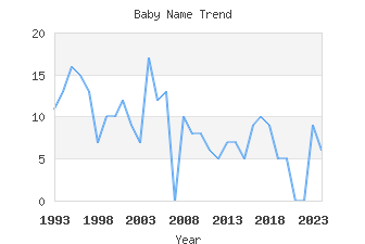 Baby Name Popularity