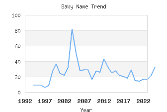 Baby Name Popularity