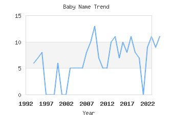 Baby Name Popularity