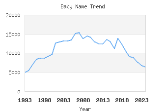 Baby Name Popularity