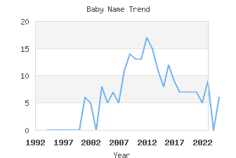 Baby Name Popularity