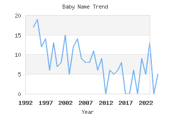 Baby Name Popularity