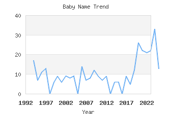 Baby Name Popularity