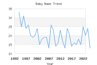 Baby Name Popularity