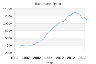 Baby Name Popularity