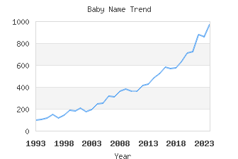 Baby Name Popularity